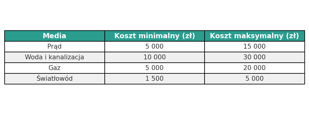 koszty uzbrojenia działki 2025